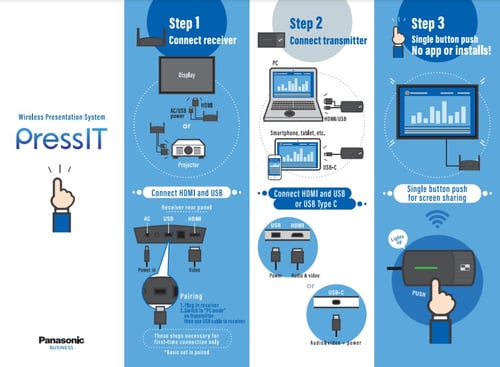 Panasonic Business PressIT käyttöohje