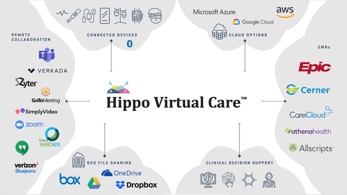 hippo-virtual-care-platform-integroitavuus