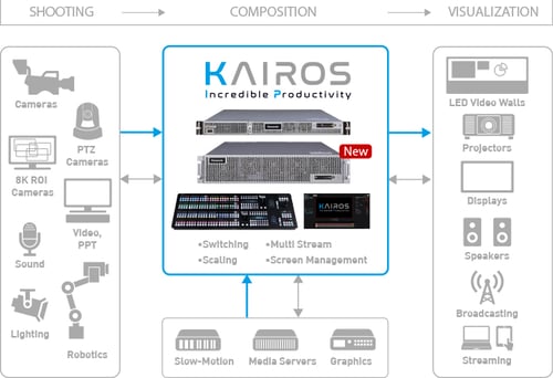 Panasonic KAIROS kuvaus-, käsittely- ja esitysmahdollisuudet Kuva Panasonic