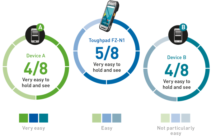 käyttäjätyytyväisyystutkimuksen tuloksia - Panasonic Toughpad FZ-N1 kilpailijoita parempi käyttää